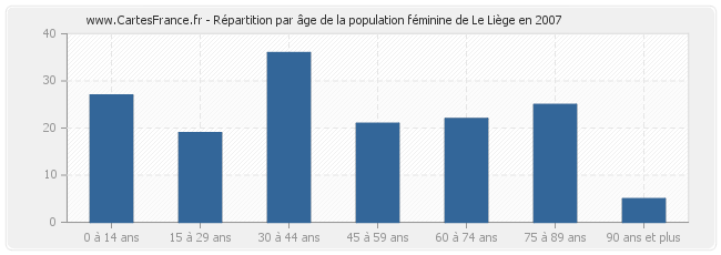 Répartition par âge de la population féminine de Le Liège en 2007